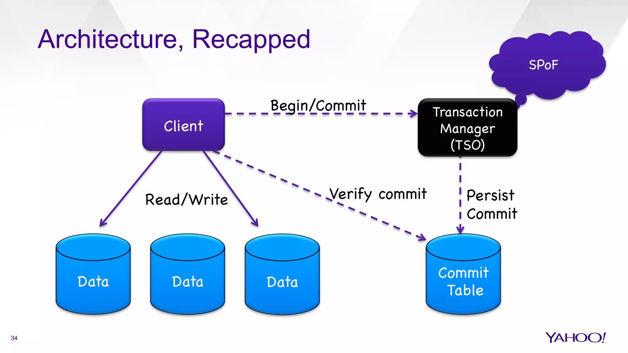 Architecture, Recapped
Client

Begin/Commit

Data
 Data
 Data

Commit

	Table

Persist

Commit

Verify commit
Read/Write

SPoF

34
Transaction
Manager
(TSO)

 