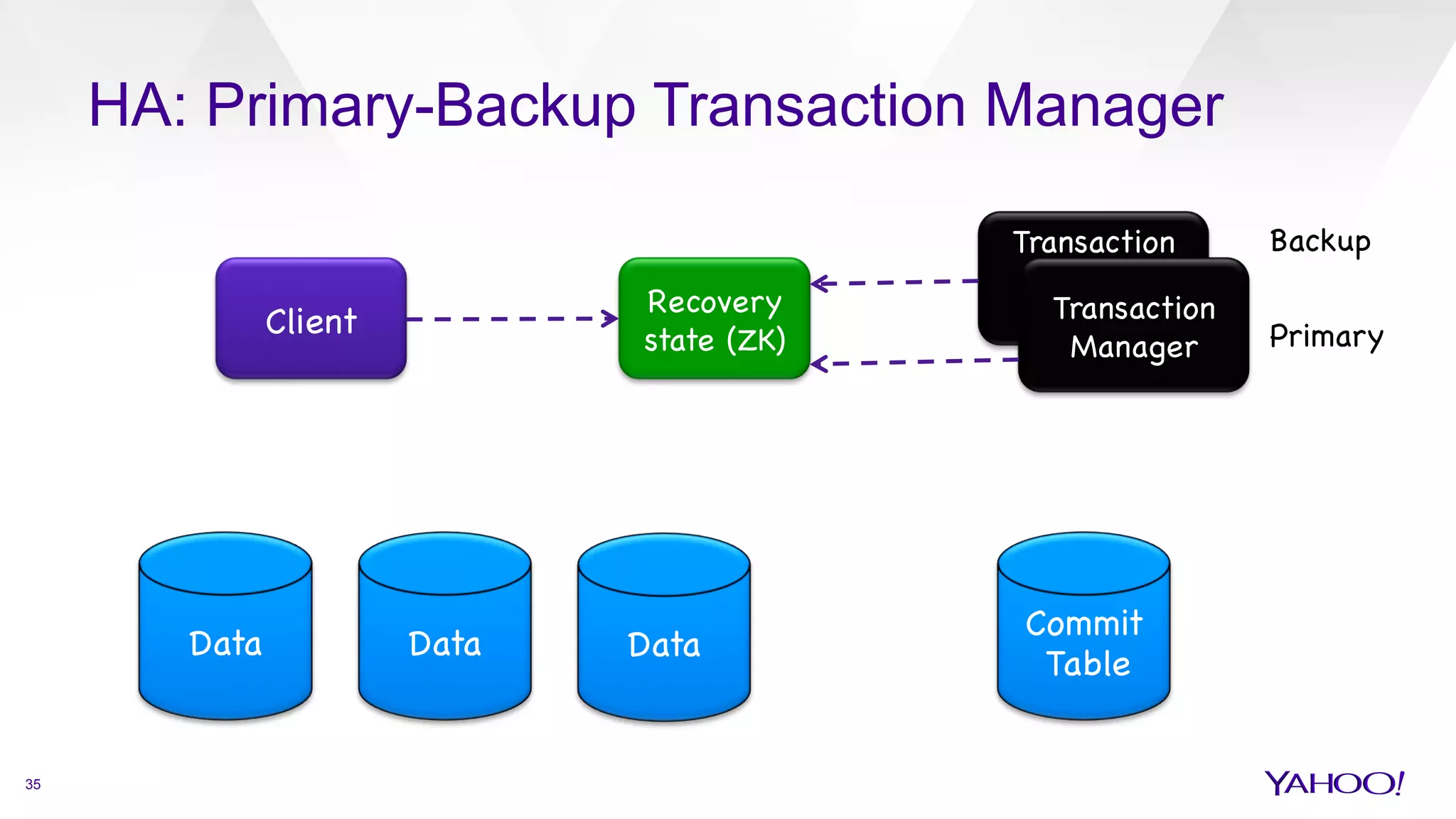 HA: Primary-Backup Transaction Manager
Client

Data
 Data
 Data

Commit

	Table

35
Transaction
Manager
(TSO)
Transaction
Manager

Recovery
state (ZK)
 Primary

Backup

 
