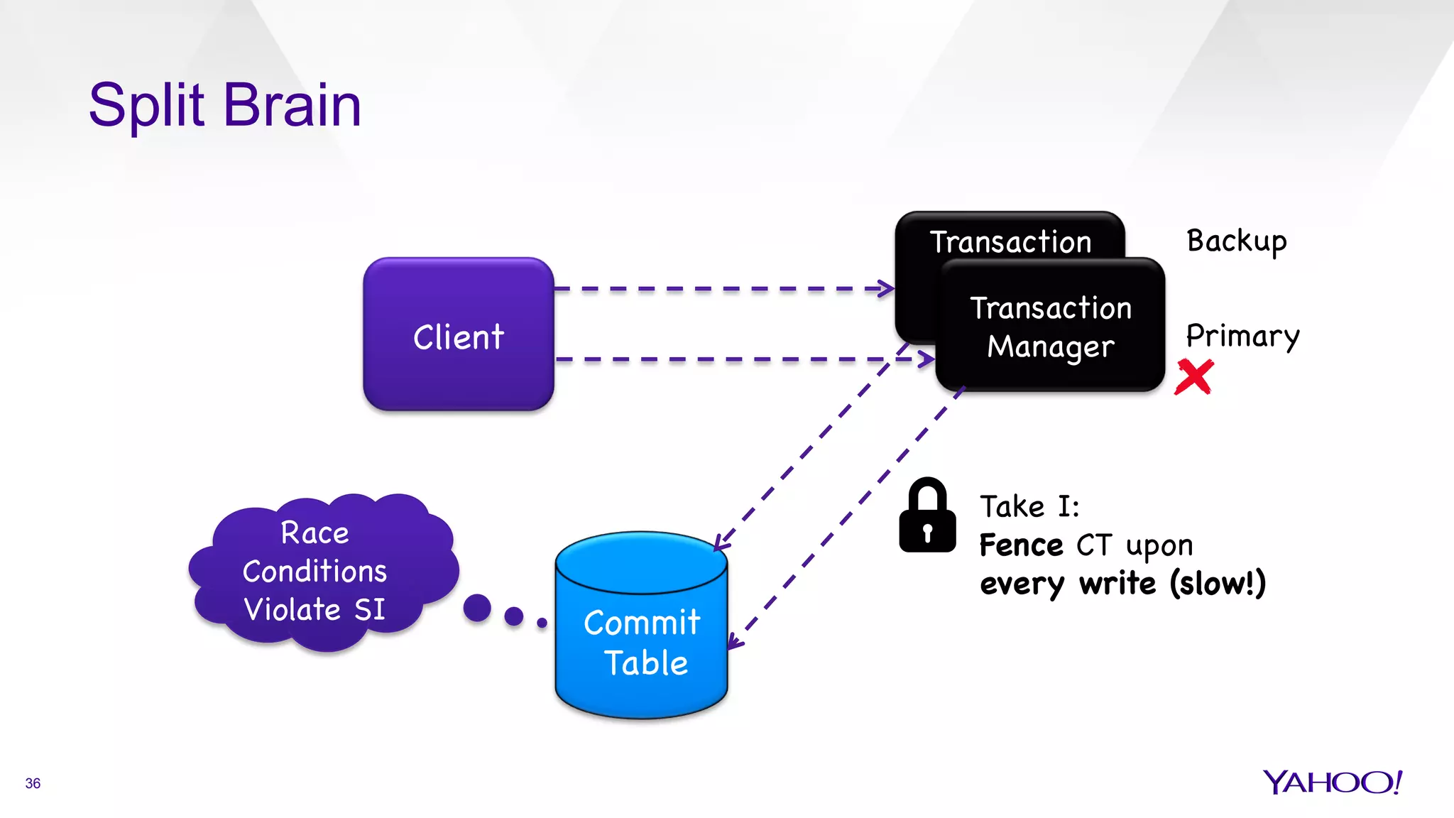 Split Brain
Client

Commit

	Table

36
Transaction
Manager
(TSO)
Transaction
Manager
 Primary

Backup

Race
Conditions

Violate SI

Take I: 

Fence CT upon 

every write (slow!)

 