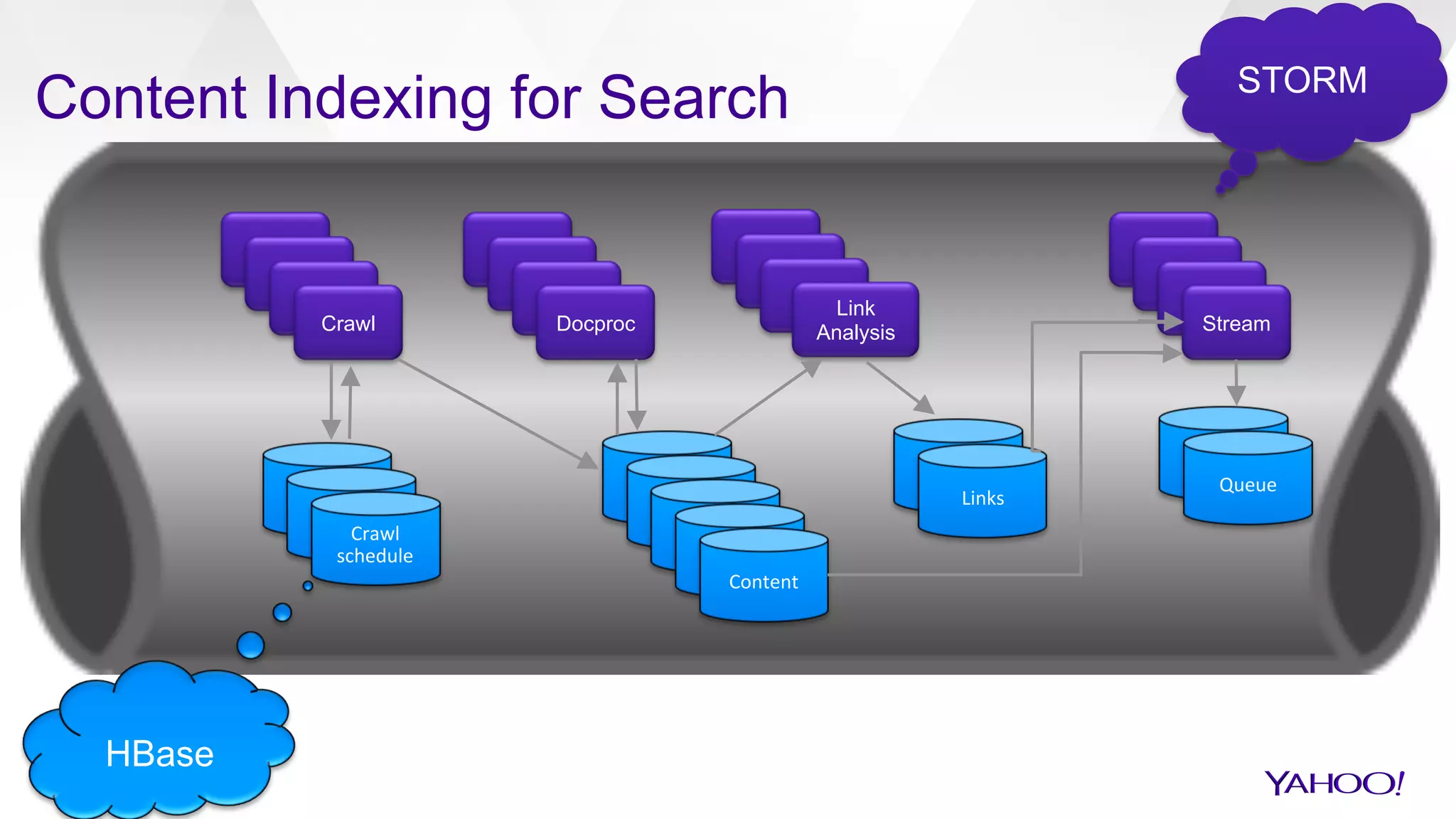 Content Indexing for Search
Crawl Docproc
Link
Analysis Stream
Crawl		
schedule	
Content	
Queue	
Links	
STORM
HBase
 