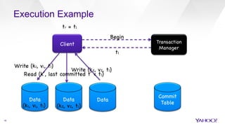 Transacti
on
Manager

Client

Begin

Data
 Data
 Data

Commit 

Table

t1

Write (k1, v1, t1)

Write (k2, v2, t1)

Read (k’, last committed t’ < t1)

(k1, v1, t1)
 (k2, v2, t1)

Execution Example
tr = t1

Transaction
Manager

16
 