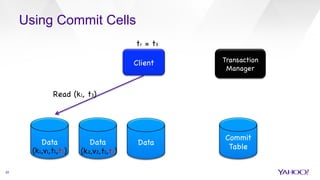 Data
 Data
 Data

Commit 

Table

Read (k1, t3)

Using Commit Cells
Client

tr = t3

20
Transaction
Manager

(k1,v1,t1,t2)
 (k2,v2,t1,t2)

 