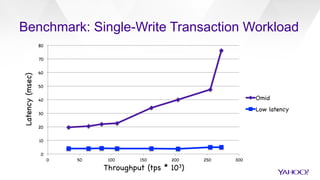 Benchmark: Single-Write Transaction Workload
0

10

20

30

40

50

60

70

80

0
 50
 100
 150
 200
 250
 300

Omid

Low latency

Throughput (tps * 103)

Latency(msec)

 