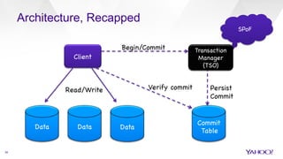 Architecture, Recapped
Client

Begin/Commit

Data
 Data
 Data

Commit

	Table

Persist

Commit

Verify commit
Read/Write

SPoF

34
Transaction
Manager
(TSO)

 