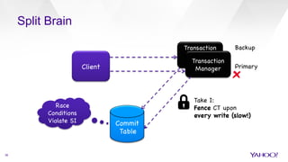 Split Brain
Client

Commit

	Table

36
Transaction
Manager
(TSO)
Transaction
Manager
 Primary

Backup

Race
Conditions

Violate SI

Take I: 

Fence CT upon 

every write (slow!)

 