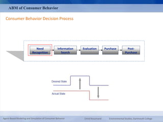 ABM of Consumer Behavior 
Consumer Behavior Decision Process 
Need 
Recognition 
Information 
Search 
Evaluation Purchase Post- 
Purchase 
Agent-Based Modeling and Simulation of Consumer Behavior Omid Roozmand Environmental Studies, Dartmouth College 
 