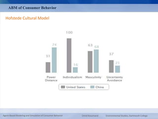 ABM of Consumer Behavior 
Hofstede Cultural Model 
Agent-Based Modeling and Simulation of Consumer Behavior Omid Roozmand Environmental Studies, Dartmouth College 
 