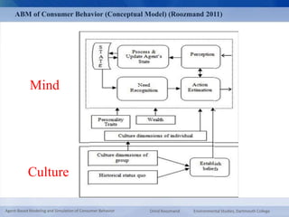 ABM of Consumer Behavior (Conceptual Model) (Roozmand 2011) 
Mind 
Culture 
Agent-Based Modeling and Simulation of Consumer Behavior Omid Roozmand Environmental Studies, Dartmouth College 
 