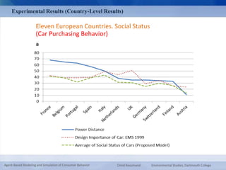 Experimental Results (Country-Level Results) 
Eleven European Countries. Social Status 
(Car Purchasing Behavior) 
Agent-Based Modeling and Simulation of Consumer Behavior Omid Roozmand Environmental Studies, Dartmouth College 
 
