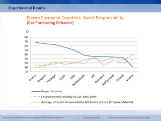 Experimental Results 
Eleven European Countries. Social Responsibility 
(Car Purchasing Behavior) 
Agent-Based Modeling and Simulation of Consumer Behavior Omid Roozmand Environmental Studies, Dartmouth College 
 