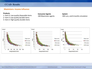 CCAD- Results 
Maximizers- Income influence 
Products 
1- Item X: Low-quality disposable items 
2- Item Y: Low-quality durable items 
3- Item Z: High-quality durable items 
Consumer Agents 
100 Maximizers agents 
System 
100 runs, and 6 months simulation 
Agent-Based Modeling and Simulation of Consumer Behavior Omid Roozmand Environmental Studies, Dartmouth College 
 