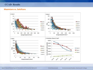 CCAD- Results 
Maximizers vs. Satisficers 
Agent-Based Modeling and Simulation of Consumer Behavior Omid Roozmand Environmental Studies, Dartmouth College 
 