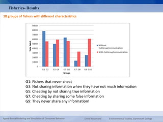 Fisheries- Results 
10 groups of fishers with different characteristics 
G1: Fishers that never cheat 
G3: Not sharing information when they have not much information 
G5: Cheating by not sharing true information 
G7: Cheating by sharing some false information 
G9: They never share any information! 
Agent-Based Modeling and Simulation of Consumer Behavior Omid Roozmand Environmental Studies, Dartmouth College 
 