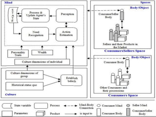 Agent-Based Modeling and Simulation of Consumer Behavior Omid Roozmand Environmental Studies, Dartmouth College 
 