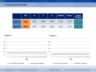 Initial 
Product 
Experimental Results 
Pdi O E A Wealth Status 
Agent A 0.30 0.55 0.60 0.50 0.70 0.70 1 
Agent B 0.30 0.55 0.40 0.50 0.70 0.70 1 
Agent-Based Modeling and Simulation of Consumer Behavior Omid Roozmand Environmental Studies, Dartmouth College 
 