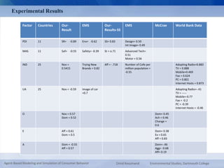 Experimental Results 
Factor Countries Our- 
Result 
EMS Our- 
Results-SS 
EMS McCrae World Bank Data 
PDI 11 SR= -0.89 Env= -0.62 SS= 0.83 Design= 0.50 
Int Image= 0.49 
MAS 11 Saf= -0.55 Safety= -0.39 St = o.71 Advanced Tech= 
0.51 
Motor = 0.56 
IND 25 Nov = 
0.5415 
Trying New 
Brands = 0.82 
Aff = -.718 Number of Cofe per 
million population = 
-0.55 
Adopting Radio=0.883 
TV = 0.888 
Mobile=0.469 
Fax = 0.624 
PC = 0.801 
Internet Hosts = 0.873 
UA 25 Nov = -0.59 Image of car 
=0.7 
Adopting Radio=-.41 
TV = ----- 
Mobile=-0.77 
Fax = -0.2 
PC = -0.39 
Internet Hosts = -0.46 
O Nov = 0.57 
Dom = 0.52 
Dom= 0.45 
Ach = 0.46 
Change = 
0.6 
E Aff = 0.61 
Dom = 0.5 
Dom= 0.38 
Ex = 0.65 
Aff = 0.83 
A Dom = -0.55 
Aff = 0.57 
Dom=-.46 
Agg= -0.68 
Aff= 0.19 
Agent-Based Modeling and Simulation of Consumer Behavior Omid Roozmand Environmental Studies, Dartmouth College 
 