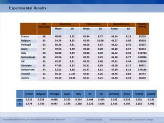 Wealth 
(PPP)$ 
Experimental Results 
Pdi Openness Extraversion Agreeableness 
(SD=0.05) 
Mean SD Mean SD Mean SD 
France 68 48.09 9.52 45.44 8.77 46.64 8.19 93729 
Belgium 65 54.59 8.55 45.99 10.08 45.07 9.02 85818 
Portugal 63 50.29 9.51 48.06 9.67 49.52 8.76 53357 
Spain 57 49.64 9.70 49.00 8.28 45.26 8.57 92253 
Italy 50 50.00 9.99 49.80 8.09 46.52 8.59 119704 
Netherlands 38 49.94 9.21 49.75 9.22 46.08 8.77 120086 
UK 35 45.97 9.71 49.79 9.68 47.31 9.44 128959 
Germany 35 47.80 9.32 50.31 8.99 45.08 8.17 89871 
Switzerland 34 52.62 9.38 50.47 8.81 47.69 8.19 144186 
Finland 33 50.33 11.04 49.84 9.26 49.46 8.82 38754 
Austria 11 49.29 10.34 50.61 9.21 45.90 8.34 66639 
France Belgium Portugal Spain Italy NL UK Germany Swiss Finland Austria 
xm 0.235 0.238 0.088 0.229 0.364 0.404 0.463 0.292 0.524 0.081 0.293 
α 1.579 1.730 0.947 1.579 2.368 3.126 3.644 2.540 4.195 1.162 5.992 
Agent-Based Modeling and Simulation of Consumer Behavior Omid Roozmand Environmental Studies, Dartmouth College 
 