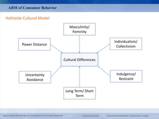 ABM of Consumer Behavior 
Hofstede Cultural Model 
Masculinity/ 
Feminity 
Cultural Differences 
Individualism/ 
Collectivism 
Power Distance 
Uncertainty 
Avoidance 
Long Term/ Short 
Term 
Indulgence/ 
Restraint 
Agent-Based Modeling and Simulation of Consumer Behavior Omid Roozmand Environmental Studies, Dartmouth College 
 