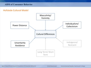 ABM of Consumer Behavior 
Hofstede Cultural Model 
Masculinity/ 
Feminity 
Cultural Differences 
Individualism/ 
Collectivism 
Power Distance 
Uncertainty 
Avoidance 
Long Term/ Short 
Term 
Indulgence/ 
Restraint 
Agent-Based Modeling and Simulation of Consumer Behavior Omid Roozmand Environmental Studies, Dartmouth College 
 