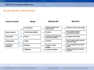 ABM of Consumer Behavior 
Human Needs as Main Drives! 
Needs 
Social Status 
Social Responsibility 
Power 
Safety 
Novelty 
Affiliation 
Cultural Context 
Power Distance 
Masculinity 
Individualism 
Uncertainty 
Avoidance 
+ 
- 
+ 
- 
+ 
- 
- 
Affected BY: Behavior 
Imitate the same status people 
Find a product which is 
environment-friendly 
Compete with others 
Find a product which safe and 
useful for family 
Try to be different from other 
people 
Imitate the behavior of group 
members 
Products- Same social 
status people 
Products 
Products- All people who 
have better product 
Products 
Products- Other 
people 
In-group members 
Agent-Based Modeling and Simulation of Consumer Behavior Omid Roozmand Environmental Studies, Dartmouth College 
 