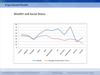 Experimental Results 
Wealth! and Social Status 
Agent-Based Modeling and Simulation of Consumer Behavior Omid Roozmand Environmental Studies, Dartmouth College 
 