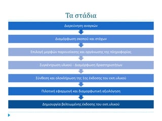 Τα στάδια
                   Διερεύνηση αναγκών


             Διαμόρφωση σκοπού και στόχων


Επιλογή μορφών παρουσίασης και οργάνωσης της πληροφορίας


     Συγκέντρωση υλικού - Διαμόρφωση δραστηριοτήτων


  Σύνθεση και ολοκλήρωση της 1ης έκδοσης του εκπ.υλικού


      Πιλοτική εφαρμογή και διαμορφωτική αξιολόγηση


      Δημιουργία βελτιωμένης έκδοσης του εκπ.υλικού
 