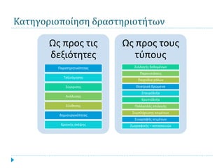 Κατηγοριοποίηση δραστηριοτήτων

       Ως προς τις           Ως προς τους
       δεξιότητες               τύπους
         Παρατηρητικότητας      Συλλογής δεδομένων
                                   Παρουσιάσεις
            Ταξινόμησης
                                  Παιχνίδια ρόλων
             Σύγκρισης           Θεατρικά δρώμενα
                                    Σταυρόλεξα
             Ανάλυσης
                                    Κρυπτόλεξα
             Σύνθεσης           Πολλαπλής επιλογής
                               Συμπλήρωσης κειμένων
         Δημιουργικότητας
                                Συγγραφής κειμένων
          Κριτικής σκέψης     Ζωγραφικής – κατασκευών
 