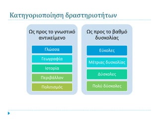 Κατηγοριοποίηση δραστηριοτήτων

     Ως προς το γνωστικό   Ως προς το βαθμό
         αντικείμενο          δυσκολίας

           Γλώσσα               Εύκολες
          Γεωγραφία
                           Μέτριας δυσκολίας
           Ιστορία
                               Δύσκολες
         Περιβάλλον

          Πολιτισμός         Πολύ δύσκολες
 