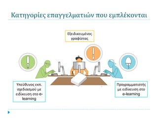 Κατηγορίες επαγγελματιών που εμπλέκονται

                    Εξειδικευμένος
                      γραφίστας




 Υπεύθυνος εκπ.                      Προγραμματιστής
  σχεδιασμού με                      με ειδίκευση στο
 ειδίκευση στο e-                       e-learning
     learning
 