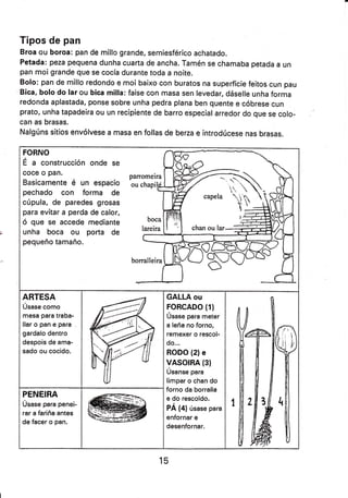 Tipos de pan
Broa ou boroa: pan de millo grande, semiesférico achatado.
Petada: peza pequena dunha cuarta de ancha. Tamén se chamaba petada a un
pan moí grande que se cocía durante toda a noite.
Bolo: pan de millo redondo e moi baixo con buratos na superficie feitos cun pau
Bica, bolo do lar ou bica milla: faise con masa sen levedar, dáselle unha forma
redonda aplastada, ponse sobre unha pedra plana ben quente e cóbrese cun
prato, unha tapadeira ou un recipiente de barro especial arredor do que se colo-
can as brasas.
Nalgúns sitios envólvese a masa en follas de berza e introdúcese nas brasas.
FORNO
É a construcción onde se
coce o pan.
Basícamente é un espacio
pechado con forma de
cúpula, de paredes grosas
para evitar a perda de calor,
ó que se accede mediante
unha boca ou porta de
pequeño tamaño.
parromeira

ARTESA
úsase como
mesa para traba-
llaropanepara
gardalo dentro
despois de ama-
sado ou cocido.
GALLA ou
FORCADO (1)
úsase para meter
a leña no forno,
remexer o rescol-
do.,.
RODO (2) e
VASOTBA (3)
úsanse para
limpar o chan do
forno da borralla
e do rescoldo.
PÁ (4) úsase para
enfornar e
desenfornar.
PENEIRA
Úsase para penei-
rar a fariña antes
de facer o pan.
15
 