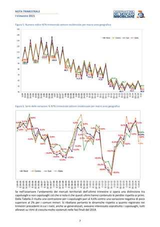 NOTA TRIMESTRALE
I trimestre 2015
7
Figura 5: Numero indice NTN trimestrale settore residenziale per macro area geografica
100,0
102,2
111,6
105,8
88,7
71,5
73,5
71,8
58,3
49,7 52,1 50,8
100,0
102,7
111,3 105,9
89,1
74,1
80,0
77,2
61,8
51,5
56,9
52,8
100,0
100,3
112,8
108,1
95,3
80,4
83,8
78,8
62,9
55,7
54,9
54,5
100,0
101,8
111,8
106,4
90,6
74,5 77,6
74,8
60,2
51,7
53,9 52,2
45
55
65
75
85
95
105
115
125
135
145
155
I-04
II-04
III-04
IV-04
I-05
II-05
III-05
IV-05
I-06
II-06
III-06
IV-06
I-07
II-07
III-07
IV-07
I-08
II-08
III-08
IV-08
I-09
II-09
III-09
IV-09
I-10
II-10
III-10
IV-10
I-11
II-11
III-11
IV-11
I-12
II-12
III-12
IV-12
I-13
II-13
III-13
IV-13
I-14
II-14
III-14
IV-14
I-15
Nord Centro Sud Italia
Figura 6: Serie delle variazioni % NTN trimestrale settore residenziale per macro area geografica
-2,4%
-7,3%
-0,8%
1,8%
4,9%
5,1%
3,0%
9,8%
1,0%
-5,3%
0,1%
-4,8%
-6,6%
-3,4%
-11,6%
-14,9%
-14,9%
-14,1%
-17,4%
-17,8%
-12,3%
-11,0%
-3,1%
4,3%
4,5%
-2,7%
-4,1%
-3,6%
-6,6%
1,4% 0,6%
-19,5%
-25,2%
-26,8%
-30,5%
-14,1%
-9,2%
-5,1%
-8,0%
4,1%
-1,0%
4,2% 7,1%
-3,0%
I04-05
II04-05
III04-05
IV04-05
I05-06
II05-06
III05-06
IV05-06
I06-07
II06-07
III06-07
IV06-07
I07-08
II07-08
III07-08
IV07-08
I08-09
II08-09
III08-09
IV08-09
I09-10
II09-10
III09-10
IV09-10
I10-11
II10-11
III10-11
IV10-11
I11-12
II11-12
III11-12
IV11-12
I12-13
II12-13
III12-13
IV12-13
I13-14
II13-14
III13-14
IV13-14
I14-15
Nord Centro Sud Italia
Se nell’osservare l’andamento dei mercati territoriali dell’ultimo trimestre si opera una distinzione tra
capoluoghi e non capoluoghi ciò che si nota è che questi ultimi hanno contenuto le perdite rispetto ai primi.
Dalla Tabella 2 risulta una contrazione per i capoluoghi pari al 4,6% contro una variazione negativa di poco
superiore al 2% per i comuni minori. Si ribaltano pertanto le dinamiche rispetto a quanto registrato nei
trimestri precedenti in cui i rialzi, anche se generalizzati, avevano interessato soprattutto i capoluoghi, tutti
allineati su ritmi di crescita molto sostenuti nelle fasi finali del 2014.
 
