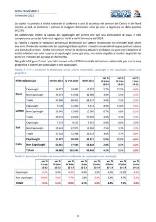 NOTA TRIMESTRALE
I trimestre 2015
8
Lo scarto riscontrato a livello nazionale si conferma e anzi si accentua nei comuni del Centro e del Nord
mentre al Sud, al contrario, i comuni di maggiori dimensioni sono gli unici a registrare un dato positivo
(+2,2%)
Da sottolineare inoltre la caduta dei capoluoghi del Centro che con una contrazione di quasi il 10%
compensano parte dei forti rialzi registrati nel III e nel IV trimestre del 2014.
La Tabella 3 riporta le variazioni percentuali tendenziali del settore residenziale nei trimestri degli ultimi
due anni. Il mercato residenziale dei capoluoghi dopo quattro trimestri consecutivi di segno positivo subisce
una battuta di arresto. Anche nei comuni minori la tendenza attuale è al ribasso, sia pure con variazione di
entità inferiore non solo rispetto ai capoluoghi, come già visto, ma anche rispetto ai risultati registrati nei
primi tre trimestri del periodo di riferimento.
Nei grafici di Figura 7 sono riportati i numeri indice NTN trimestrale del settore residenziale per macro area
geografica e distinti per capoluoghi e non capoluoghi.
Tabella 2: NTN e variazione % tendenziale annua settore residenziale, capoluoghi e non capoluoghi, macro area
geografica
NTN residenziale III trim 2014 IV trim 2014 I trim 2015
var %
III trim
13-14
var %
IV trim
13-14
var %
I trim
14-15
Nord
Capoluoghi 14.727 18.487 15.357 5,7% 12,5% -4,4%
Non Capoluoghi 33.073 41.918 32.980 3,8% 5,5% -1,5%
Totale 47.800 60.405 48.337 4,4% 7,5% -2,4%
Centro
Capoluoghi 9.728 11.960 9.612 8,9% 14,6% -9,6%
Non Capoluoghi 10.345 12.690 10.580 0,7% 4,8% -5,1%
Totale 20.073 24.650 20.192 4,5% 9,3% -7,3%
Sud
Capoluoghi 7.373 8.513 7.652 6,8% 8,6% 2,2%
Non Capoluoghi 19.643 22.975 19.268 2,5% 3,3% -1,9%
Totale 27.016 31.488 26.919 3,6% 4,7% -0,8%
Italia
Capoluoghi 31.827 38.959 32.621 6,9% 12,2% -4,6%
Non Capoluoghi 63.061 77.583 62.828 2,8% 4,7% -2,2%
Totale 94.888 116.543 95.448 4,2% 7,1% -3,0%
Tabella 3: Variazione % tendenziale annua settore residenziale per capoluoghi e non capoluoghi
var %
II trim
12-13
var %
III trim
12-13
var %
IV trim
12-13
var %
I trim
12-13
var %
II trim
13-14
var %
III trim
13-14
var %
IV trim
13-14
var %
I trim
14-15
Capoluoghi -6,3% 0,4% -8,4% 8,8% 1,9% 6,9% 12,2% -4,6%
Non capoluoghi -10,6% -7,6% -7,7% 1,8% -2,4% 2,8% 4,7% -2,2%
Totale -9,2% -5,1% -8,0% 4,1% -1,0% 4,2% 7,1% -3,0%
 