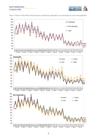 NOTA TRIMESTRALE
I trimestre 2015
9
Figura 7: Numero indice NTN trimestrale settore residenziale capoluoghi e non capoluoghi per macro area geografica
58,5
49,5
100
52,2
40
50
60
70
80
90
100
110
120
130
140
150
I-04
II-04
III-04
IV-04
I-05
II-05
III-05
IV-05
I-06
II-06
III-06
IV-06
I-07
II-07
III-07
IV-07
I-08
II-08
III-08
IV-08
I-09
II-09
III-09
IV-09
I-10
II-10
III-10
IV-10
I-11
II-11
III-11
IV-11
I-12
II-12
III-12
IV-12
I-13
II-13
III-13
IV-13
I-14
II-14
III-14
IV-14
I-15
Capoluoghi
Non Capoluoghi
Italia
55,9
64,6
63,4
100
58,5
40
50
60
70
80
90
100
110
120
130
140
150
I-04
II-04
III-04
IV-04
I-05
II-05
III-05
IV-05
I-06
II-06
III-06
IV-06
I-07
II-07
III-07
IV-07
I-08
II-08
III-08
IV-08
I-09
II-09
III-09
IV-09
I-10
II-10
III-10
IV-10
I-11
II-11
III-11
IV-11
I-12
II-12
III-12
IV-12
I-13
II-13
III-13
IV-13
I-14
II-14
III-14
IV-14
I-15
Nord Centro
Sud Italia
Capoluoghi
48,7
45,3
53,6
100
49,5
40
50
60
70
80
90
100
110
120
130
140
150
I-04
II-04
III-04
IV-04
I-05
II-05
III-05
IV-05
I-06
II-06
III-06
IV-06
I-07
II-07
III-07
IV-07
I-08
II-08
III-08
IV-08
I-09
II-09
III-09
IV-09
I-10
II-10
III-10
IV-10
I-11
II-11
III-11
IV-11
I-12
II-12
III-12
IV-12
I-13
II-13
III-13
IV-13
I-14
II-14
III-14
IV-14
I-15
Nord Centro
Sud Italia
Non Capoluoghi
 