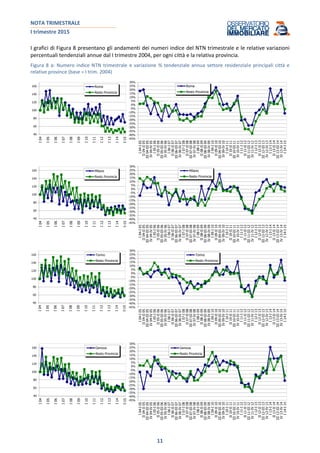 NOTA TRIMESTRALE
I trimestre 2015
11
I grafici di Figura 8 presentano gli andamenti dei numeri indice del NTN trimestrale e le relative variazioni
percentuali tendenziali annue dal I trimestre 2004, per ogni città e la relativa provincia.
Figura 8 a: Numero indice NTN trimestrale e variazione % tendenziale annua settore residenziale principali città e
relative province (base = I trim. 2004)
-45%
-40%
-35%
-30%
-25%
-20%
-15%
-10%
-5%
0%
5%
10%
15%
20%
25%
30%
I04-I05
II04-II05
III04-III05
IV04-IV05
I05-I06
II05-II06
III05-III06
IV05-IV06
I06-I07
II06-II07
III06-III07
IV06-IV07
I07-I08
II07-II08
III07-III08
IV07-IV08
I08-I09
II08-II09
III08-III09
IV08-IV09
I09-I10
II09-II10
III09-III10
IV09-IV10
I10-I11
II10-II11
III10-III11
IV10-IV11
I11-I12
II11-II12
III11-III12
IV11-IV12
I12-I13
II12-II13
III12-III13
IV12-IV13
I13-I14
II13-II14
III13-III14
IV13-IV14
I14-I15
Roma
Resto Provincia
40
60
80
100
120
140
160 Roma
Resto Provincia
-45%
-40%
-35%
-30%
-25%
-20%
-15%
-10%
-5%
0%
5%
10%
15%
20%
25%
30%
I04-I05
II04-II05
III04-III05
IV04-IV05
I05-I06
II05-II06
III05-III06
IV05-IV06
I06-I07
II06-II07
III06-III07
IV06-IV07
I07-I08
II07-II08
III07-III08
IV07-IV08
I08-I09
II08-II09
III08-III09
IV08-IV09
I09-I10
II09-II10
III09-III10
IV09-IV10
I10-I11
II10-II11
III10-III11
IV10-IV11
I11-I12
II11-II12
III11-III12
IV11-IV12
I12-I13
II12-II13
III12-III13
IV12-IV13
I13-I14
II13-II14
III13-III14
IV13-IV14
I14-I15
Milano
Resto Provincia
40
60
80
100
120
140
160 Milano
Resto Provincia
-45%
-40%
-35%
-30%
-25%
-20%
-15%
-10%
-5%
0%
5%
10%
15%
20%
25%
30%
I04-I05
II04-II05
III04-III05
IV04-IV05
I05-I06
II05-II06
III05-III06
IV05-IV06
I06-I07
II06-II07
III06-III07
IV06-IV07
I07-I08
II07-II08
III07-III08
IV07-IV08
I08-I09
II08-II09
III08-III09
IV08-IV09
I09-I10
II09-II10
III09-III10
IV09-IV10
I10-I11
II10-II11
III10-III11
IV10-IV11
I11-I12
II11-II12
III11-III12
IV11-IV12
I12-I13
II12-II13
III12-III13
IV12-IV13
I13-I14
II13-II14
III13-III14
IV13-IV14
I14-I15
Torino
Resto Provincia
40
60
80
100
120
140
160 Torino
Resto Provincia
-45%
-40%
-35%
-30%
-25%
-20%
-15%
-10%
-5%
0%
5%
10%
15%
20%
25%
30%
I04-I05
II04-II05
III04-III05
IV04-IV05
I05-I06
II05-II06
III05-III06
IV05-IV06
I06-I07
II06-II07
III06-III07
IV06-IV07
I07-I08
II07-II08
III07-III08
IV07-IV08
I08-I09
II08-II09
III08-III09
IV08-IV09
I09-I10
II09-II10
III09-III10
IV09-IV10
I10-I11
II10-II11
III10-III11
IV10-IV11
I11-I12
II11-II12
III11-III12
IV11-IV12
I12-I13
II12-II13
III12-III13
IV12-IV13
I13-I14
II13-II14
III13-III14
IV13-IV14
I14-I15
Genova
Resto Provincia
40
60
80
100
120
140
160 Genova
Resto Provincia
 