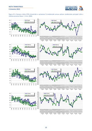 NOTA TRIMESTRALE
I trimestre 2015
12
Figura 8 b: Numero indice NTN trimestrale e variazione % tendenziale annua settore residenziale principali città e
relative province (base = I trim. 2004)
-45%
-40%
-35%
-30%
-25%
-20%
-15%
-10%
-5%
0%
5%
10%
15%
20%
25%
30%
I04-I05
II04-II05
III04-III05
IV04-IV05
I05-I06
II05-II06
III05-III06
IV05-IV06
I06-I07
II06-II07
III06-III07
IV06-IV07
I07-I08
II07-II08
III07-III08
IV07-IV08
I08-I09
II08-II09
III08-III09
IV08-IV09
I09-I10
II09-II10
III09-III10
IV09-IV10
I10-I11
II10-II11
III10-III11
IV10-IV11
I11-I12
II11-II12
III11-III12
IV11-IV12
I12-I13
II12-II13
III12-III13
IV12-IV13
I13-I14
II13-II14
III13-III14
IV13-IV14
I14-I15
Napoli
Resto Provincia
40
60
80
100
120
140
160 Napoli
Resto Provincia
-40%
-35%
-30%
-25%
-20%
-15%
-10%
-5%
0%
5%
10%
15%
20%
25%
30%
I04-I05
II04-II05
III04-III05
IV04-IV05
I05-I06
II05-II06
III05-III06
IV05-IV06
I06-I07
II06-II07
III06-III07
IV06-IV07
I07-I08
II07-II08
III07-III08
IV07-IV08
I08-I09
II08-II09
III08-III09
IV08-IV09
I09-I10
II09-II10
III09-III10
IV09-IV10
I10-I11
II10-II11
III10-III11
IV10-IV11
I11-I12
II11-II12
III11-III12
IV11-IV12
I12-I13
II12-II13
III12-III13
IV12-IV13
I13-I14
II13-II14
III13-III14
IV13-IV14
I14-I15
Palermo
Resto Provincia
40
60
80
100
120
140
160
I04
I05
I06
I07
I08
I09
I10
I11
I12
I13
I14
I-15
Palermo
Resto Provincia
-40%
-35%
-30%
-25%
-20%
-15%
-10%
-5%
0%
5%
10%
15%
20%
25%
30%
I04-I05
II04-II05
III04-III05
IV04-IV05
I05-I06
II05-II06
III05-III06
IV05-IV06
I06-I07
II06-II07
III06-III07
IV06-IV07
I07-I08
II07-II08
III07-III08
IV07-IV08
I08-I09
II08-II09
III08-III09
IV08-IV09
I09-I10
II09-II10
III09-III10
IV09-IV10
I10-I11
II10-II11
III10-III11
IV10-IV11
I11-I12
II11-II12
III11-III12
IV11-IV12
I12-I13
II12-II13
III12-III13
IV12-IV13
I13-I14
II13-II14
III13-III14
IV13-IV14
I14-I15
Bologna
Resto Provincia
40
60
80
100
120
140
160 Bologna
Resto Provincia
-40%
-35%
-30%
-25%
-20%
-15%
-10%
-5%
0%
5%
10%
15%
20%
25%
30%
I04-I05
II04-II05
III04-III05
IV04-IV05
I05-I06
II05-II06
III05-III06
IV05-IV06
I06-I07
II06-II07
III06-III07
IV06-IV07
I07-I08
II07-II08
III07-III08
IV07-IV08
I08-I09
II08-II09
III08-III09
IV08-IV09
I09-I10
II09-II10
III09-III10
IV09-IV10
I10-I11
II10-II11
III10-III11
IV10-IV11
I11-I12
II11-II12
III11-III12
IV11-IV12
I12-I13
II12-II13
III12-III13
IV12-IV13
I13-I14
II13-II14
III13-III14
IV13-IV14
I14-I15
Firenze
Resto Provincia
40
60
80
100
120
140
160 Firenze
Resto Provincia
 