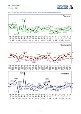 NOTA TRIMESTRALE
I trimestre 2015
14
Figura 10: Serie delle variazioni % tendenziali del NTN settori commerciale, terziario e produttivo
10,2%
1,5%
27,9%
-0,5%
13,2%
11,9%
-41,7%
1,5%
-4,2%
-12,1%
47,3%
-14,0%
-13,2%
-15,4%
-12,8%
-20,6%
-19,2%
-4,2%
-18,8%
0,7%
-1,3%
-14,1%
-3,0%
-3,5%
-4,4%
4,2%
2,0%
-16,5%
-19,6%
-32,7% -27,6%
-25,6%
-9,2%-10,6%
-11,7%
-12,4%
-10,3%
-6,9%
-2,0%
0,3%
-6,4%
I04-05
II04-05
III04-05
IV04-05
I05-06
II05-06
III05-06
IV05-06
I06-07
II06-07
III06-07
IV06-07
I07-08
II07-08
III07-08
IV07-08
I08-09
II08-09
III08-09
IV08-09
I09-10
II09-10
III09-10
IV09-10
I10-11
II10-11
III10-11
IV10-11
I11-12
II11-12
III11-12
IV11-12
I12-13
II12-13
III12-13
IV12-13
I13-14
II13-14
III13-14
IV13-14
I14-15
Terziario
0,6%
4,8%4,5%
-1,6%
7,2%
-0,4%
-26,1%
-1,7%
-6,4%
-10,5%
20,3%
-12,7%
-8,0%
-10,9%
-12,7%
-16,0%
-23,2%
-13,7%
-17,7%
-12,7%
-0,5%
-4,7%
-10,0%
-2,0%
-8,8%
-5,5%
11,8%
-6,4% -17,6%
-28,5%
-29,7%
-23,0%
-8,6%
-2,6%
-8,1%
-9,7%
4,7%
-5,0%
9,0%
14,1%
-5,2%
I04-05
II04-05
III04-05
IV04-05
I05-06
II05-06
III05-06
IV05-06
I06-07
II06-07
III06-07
IV06-07
I07-08
II07-08
III07-08
IV07-08
I08-09
II08-09
III08-09
IV08-09
I09-10
II09-10
III09-10
IV09-10
I10-11
II10-11
III10-11
IV10-11
I11-12
II11-12
III11-12
IV11-12
I12-13
II12-13
III12-13
IV12-13
I13-14
II13-14
III13-14
IV13-14
I14-15
Commerciale
1,8%
4,4%
9,1%
14,4%
33,4%
13,8%
-47,5%
0,6%
-18,4%
-4,7%
80,0%
-16,3%
3,0%
-11,7%
-3,6%
-18,8%
-32,2%
-19,0%-17,0%
-11,4%
-0,2%
-4,2%
-16,9%
4,0%
-2,0%
5,9%
32,8%
-5,5%
-7,8%
-26,3%
-25,8%
-17,1%
-5,9%
-6,5%
-9,4%
-8,8%
-0,7%
10,4%
1,6%3,1%
-7,1%
I04-05
II04-05
III04-05
IV04-05
I05-06
II05-06
III05-06
IV05-06
I06-07
II06-07
III06-07
IV06-07
I07-08
II07-08
III07-08
IV07-08
I08-09
II08-09
III08-09
IV08-09
I09-10
II09-10
III09-10
IV09-10
I10-11
II10-11
III10-11
IV10-11
I11-12
II11-12
III11-12
IV11-12
I12-13
II12-13
III12-13
IV12-13
I13-14
II13-14
III13-14
IV13-14
I14-15
Produttivo
 