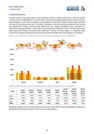 NOTA TRIMESTRALE
I trimestre 2015
15
Il settore terziario
Il settore terziario, che comprende le unità immobiliari censite in catasto come uffici e istituti di credito,
con poco meno di 2.000 NTN nel I trimestre 2015, al lordo del richiamato effetto fiscale, torna di nuovo in
campo negativo, -6,4%, dopo la modesta crescita registrata a fine 2014 (+0,3%) che pure aveva interrotto
una serie di cali protrattisi per ben 12 trimestri. Guardando ai dati territoriali gli andamenti nelle diverse
aree geografiche risultano tuttavia molto differenziati. Sul risultato complessivo pesa soprattutto la
performance negativa del Nord, -12,0%, che da solo muove circa il 56% del mercato. Al Sud gli scambi sono
stabili dopo due trimestri di crescita molto sostenuta. Il Centro fa invece segnare un moderato rialzo
(+3,6%) che fa seguito all’evoluzione estremamente altalenante degli ultimi 6 mesi (Figura 11 e Tabella 5).
Figura 11: NTN trimestrale e variazione % tendenziale annua settore terziario per macro area geografica
Itrim13
IItrim13
IIItrim13
IVtrim13
Itrim14
IItrim14
IIItrim14
IVtrim14
Itrim15
-12,4%
-0,3%
-9,2%
-9,2%-10,8% -9,6%
-11,1%
-10,6%
-7,0%
-17,3%
-19,6%
-11,7%-10,8%
-6,7%
-22,9%
-12,4%
-4,6%
-24,9%
-9,8% -10,3%
-2,2%
-22,3%
-4,3% -6,9%
-11,9%
11,8%
16,3%
-2,0%
0,0%
-12,5%
16,8%
0,3%
-12,0%
3,6% 0,6%
-6,4%
0
1.000
2.000
3.000
4.000
5.000
6.000
7.000
8.000
Nord Centro Sud Italia
Tabella 5: NTN trimestrale e variazione % tendenziale annua settore terziario per macro area geografica
Area
I trim
2014
II trim
2014
III trim
2014
IV trim
2014
I trim
2015
var %
III trim
13-14
var %
IV trim
13-14
var %
I trim
14-15
Nord 1.287 1.345 1.051 1.727 1.134 -11,9% 0,0% -12,0%
Centro 407 389 437 513 422 11,8% -12,5% 3,6%
Sud 439 449 409 565 442 16,3% 16,8% 0,6%
Italia 2.134 2.182 1.897 2.805 1.997 -2,0% 0,3% -6,4%
Nel grafico di Figura 12 è riportato l’andamento dei numeri indice NTN trimestrali dal 2004 che evidenzia le
elevate perdite del settore terziario in tutte le macro aree del paese.
 