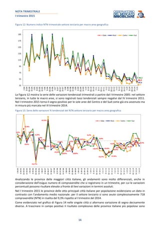 NOTA TRIMESTRALE
I trimestre 2015
16
Figura 12: Numero indice NTN trimestrale settore terziario per macro area geografica
48,5
47,1
43,7
59,2
35
55
75
95
115
135
155
175
195
I-04
II-04
III-04
IV-04
I-05
II-05
III-05
IV-05
I-06
II-06
III-06
IV-06
I-07
II-07
III-07
IV-07
I-08
II-08
III-08
IV-08
I-09
II-09
III-09
IV-09
I-10
II-10
III-10
IV-10
I-11
II-11
III-11
IV-11
I-12
II-12
III-12
IV-12
I-13
II-13
III-13
IV-13
I-14
II-14
III-14
IV-14
I-15
Italia Nord Centro Sud
La Figura 12 mostra la serie delle variazioni tendenziali trimestrali a partire dal I trimestre 2005: nel settore
terziario, in tutte le macro aree, si sono registrati tassi tendenziali sempre negativi dal IV trimestre 2011.
Nel I trimestre 2015 torna il segno positivo per le sole aree del Centro e del Sud come già era avvenuto ma
in misura più marcata nel III trimestre 2014.
Figura 13: Serie delle variazioni % tendenziali del NTN settore terziario per macro area geografica
10,2%
1,5%
27,9%
-0,5%
13,2%
11,9%
-41,7%
1,5%
-4,2%
-12,1%
47,3%
-14,0%
-13,2%
-15,4%
-12,8%
-20,6%
-19,2%
-4,2%
-18,8%
0,7%
-1,3%
-14,1%
-3,0%
-3,5% -4,4%
4,2%
2,0%
-16,5% -19,6%
-32,7% -27,6%
-25,6%
-9,2%
-10,6%
-11,7%
-12,4%
-10,3%
-6,9%
-2,0%
0,3%
-6,4%
I04-05
II04-05
III04-05
IV04-05
I05-06
II05-06
III05-06
IV05-06
I06-07
II06-07
III06-07
IV06-07
I07-08
II07-08
III07-08
IV07-08
I08-09
II08-09
III08-09
IV08-09
I09-10
II09-10
III09-10
IV09-10
I10-11
II10-11
III10-11
IV10-11
I11-12
II11-12
III11-12
IV11-12
I12-13
II12-13
III12-13
IV12-13
I13-14
II13-14
III13-14
IV13-14
I14-15
Italia Nord Centro Sud
Analizzando le province delle maggiori città italiane, gli andamenti sono molto differenziati, anche in
considerazione dell’esiguo numero di compravendite che si registrano in un trimestre, per cui le variazioni
percentuali possono risultare elevate a fronte di lievi variazioni in termini assoluti.
Nel I trimestre 2015 le province delle otto principali città italiane per popolazione evidenziano un dato in
contrasto con l’andamento medio nazionale: per il settore terziario si sono avute complessivamente 718
compravendite (NTN) in risalita del 9,3% rispetto al I trimestre del 2014.
Come evidenziato nel grafico di Figura 14 nelle singole città si alternano variazione di segno decisamente
diverso. A trascinare in campo positivo il risultato complessivo delle province italiane più popolose sono
 