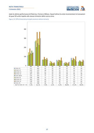 NOTA TRIMESTRALE
I trimestre 2015
17
state le ottime performance di Palermo, Firenze e Milano. Quest’ultima ha visto incrementare le transazioni
di quasi 50 unità rispetto allo stesso trimestre dello scorso anno.
Figura 14: NTN trimestrale principali province settore terziario
RM MI TO GE NA PA BO FI
I trim 13 111 263 62 25 62 27 83 40
II trim 13 145 275 68 50 51 33 64 44
III trim 13 118 201 61 24 36 19 57 57
IV trim 13 187 367 94 42 63 38 85 48
I trim 2014 133 242 71 23 56 25 70 37
II trim 14 126 296 71 27 59 30 72 43
III trim 14 163 225 62 23 52 16 57 41
IV trim 14 138 370 82 35 87 34 101 64
I trim 15 142 298 66 24 53 40 44 52
Var % I trim 14 - 15 7,3% 23,1% -7,9% 2,2% -4,3% 58,8% -37,2% 38,0%
0
100
200
300
400
 