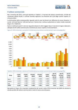 NOTA TRIMESTRALE
I trimestre 2015
18
Il settore commerciale
Nel I trimestre del 2015, come già riportato in Tabella 1, il mercato del settore commerciale, al lordo del
richiamato effetto fiscale, si contrae facendo registrare una flessione del 5,2% degli scambi rispetto al I
trimestre 2014.
La diminuzione delle compravendite riguarda tutte le aree territoriali con differenze di scarsa rilevanza: si
va dal -6,1% del Nord al -3,9% del Sud con il Centro che si allinea esattamente al valore medio nazionale
(Figura 15 e Tabella 6).
Come si vedrà più avanti il calo non riguarda tuttavia le città maggiori dove il mercato di negozi, laboratori,
alberghi ed altri edifici commerciali si mantiene più vivace rispetto al resto del Paese.
Figura 15: NTN trimestrale e variazione % tendenziale annua settore commerciale per macro area geografica
Itrim13
IItrim13
IIItrim13
IVtrim13
Itrim14
IItrim14
IIItrim14
IVtrim14
Itrim15
-8,2%
-3,5%
-12,9% -8,6%
-8,1%
9,8%
-2,4% -2,6%
-6,7%
-8,2% -10,2% -8,1%-7,7%
-9,7%
-13,0% -9,7%
5,1%
1,1%
6,8% 4,7%
-0,7%
-8,6% -8,9%
-5,0%
10,0%
3,0%
12,2%
9,0%
15,6% 14,6%
11,2%
14,1%
-6,1% -5,2% -3,9% -5,2%
0
1.000
2.000
3.000
4.000
5.000
6.000
7.000
8.000
9.000
10.000
11.000
12.000
13.000
14.000
15.000
Nord Centro Sud Italia
Tabella 6: NTN trimestrale e variazione % tendenziale annua settore commerciale per macro area geografica
Area
I trim
2014
II trim
2014
III trim
2014
IV trim
2014
I trim
2015
var %
III trim
13-14
var %
IV trim
13-14
var %
I trim
14-15
Nord 3.043 2.960 2.614 4.052 2.859 10,0% 15,6% -6,1%
Centro 1.372 1.404 1.216 1.746 1.300 3,0% 14,6% -5,2%
Sud 1.827 1.729 1.599 2.192 1.756 12,2% 11,2% -3,9%
Italia 6.242 6.092 5.428 7.991 5.915 9,0% 14,1% -5,2%
Nel grafico di Figura 16 è riportato l’andamento dei numeri indice NTN trimestrali dal 2004 che denota le
elevate perdite del settore commerciale in tutte le macro aree del paese.
 