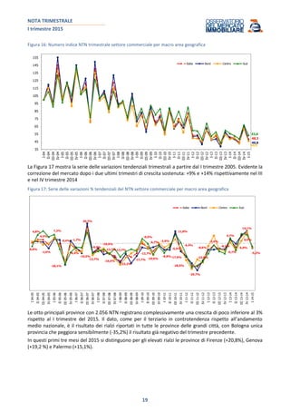 NOTA TRIMESTRALE
I trimestre 2015
19
Figura 16: Numero indice NTN trimestrale settore commerciale per macro area geografica
48,3
46,6
46,0
53,6
35
45
55
65
75
85
95
105
115
125
135
145
155
I-04
II-04
III-04
IV-04
I-05
II-05
III-05
IV-05
I-06
II-06
III-06
IV-06
I-07
II-07
III-07
IV-07
I-08
II-08
III-08
IV-08
I-09
II-09
III-09
IV-09
I-10
II-10
III-10
IV-10
I-11
II-11
III-11
IV-11
I-12
II-12
III-12
IV-12
I-13
II-13
III-13
IV-13
I-14
II-14
III-14
IV-14
I-15
Italia Nord Centro Sud
La Figura 17 mostra la serie delle variazioni tendenziali trimestrali a partire dal I trimestre 2005. Evidente la
correzione del mercato dopo i due ultimi trimestri di crescita sostenuta: +9% e +14% rispettivamente nel III
e nel IV trimestre 2014
Figura 17: Serie delle variazioni % tendenziali del NTN settore commerciale per macro area geografica
0,6%
4,8%
4,5%
-1,6%
7,2%
-0,4%
-26,1%
-1,7%
-6,4%
-10,5%
20,3%
-12,7%
-8,0%
-10,9%
-12,7%
-16,0%
-23,2%
-13,7%
-17,7%
-12,7%
-0,5%
-4,7%
-10,0%
-2,0%
-8,8%
-5,5%
11,8%
-6,4%
-17,6%
-28,5%
-29,7%
-23,0%
-8,6%
-2,6%
-8,1%
-9,7%
4,7%
-5,0%
9,0%
14,1%
-5,2%
I04-05
II04-05
III04-05
IV04-05
I05-06
II05-06
III05-06
IV05-06
I06-07
II06-07
III06-07
IV06-07
I07-08
II07-08
III07-08
IV07-08
I08-09
II08-09
III08-09
IV08-09
I09-10
II09-10
III09-10
IV09-10
I10-11
II10-11
III10-11
IV10-11
I11-12
II11-12
III11-12
IV11-12
I12-13
II12-13
III12-13
IV12-13
I13-14
II13-14
III13-14
IV13-14
I14-15
Italia Nord Centro Sud
Le otto principali province con 2.056 NTN registrano complessivamente una crescita di poco inferiore al 3%
rispetto al I trimestre del 2015. Il dato, come per il terziario in controtendenza rispetto all’andamento
medio nazionale, è il risultato dei rialzi riportati in tutte le province delle grandi città, con Bologna unica
provincia che peggiora sensibilmente (-35,2%) il risultato già negativo del trimestre precedente.
In questi primi tre mesi del 2015 si distinguono per gli elevati rialzi le province di Firenze (+20,8%), Genova
(+19,2 %) e Palermo (+15,1%).
 