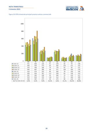 NOTA TRIMESTRALE
I trimestre 2015
20
Figura 18: NTN trimestrale principali province settore commerciale
RM MI TO GE NA PA BO FI
I trim 13 431 606 234 91 239 66 93 148
II trim 13 495 545 273 83 282 103 131 142
III trim 13 375 446 180 74 176 64 92 131
IV trim 13 505 667 280 94 271 105 164 170
I trim 14 416 574 253 80 265 78 195 140
II trim 14 459 654 307 111 258 83 128 143
III trim 14 397 502 228 93 260 72 134 127
IV trim 14 570 810 375 116 312 91 160 189
I trim 15 430 597 273 95 275 89 126 169
Var % I trim 15-14 3,5% 4,2% 7,8% 19,2% 3,6% 15,1% -35,2% 20,8%
0
200
400
600
800
1000
 