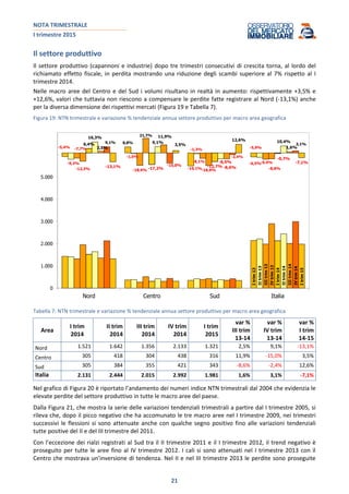 NOTA TRIMESTRALE
I trimestre 2015
21
Il settore produttivo
Il settore produttivo (capannoni e industrie) dopo tre trimestri consecutivi di crescita torna, al lordo del
richiamato effetto fiscale, in perdita mostrando una riduzione degli scambi superiore al 7% rispetto al I
trimestre 2014.
Nelle macro aree del Centro e del Sud i volumi risultano in realtà in aumento: rispettivamente +3,5% e
+12,6%, valori che tuttavia non riescono a compensare le perdite fatte registrare al Nord (-13,1%) anche
per la diversa dimensione dei rispettivi mercati (Figura 19 e Tabella 7).
Figura 19: NTN trimestrale e variazione % tendenziale annua settore produttivo per macro area geografica
Itrim13
IItrim13
IIItrim13
IVtrim13
Itrim14
IItrim14
IIItrim14
IVtrm14
Itrim15
-5,4%
8,8%
-19,1%
-5,9%
-9,3%
-1,0%
-1,3%
-6,5%
-7,7%
-18,4%
-8,1% -9,4%
-12,3%
21,7%
-18,6% -8,8%
6,4%
-17,2%
-12,7%
-0,7%
16,3%
9,1%
-8,5%
10,4%
2,5%
11,9%
-8,6%
1,6%
9,1%
-15,0%
-2,4%
3,1%
-13,1%
3,5%
12,6%
-7,1%
0
1.000
2.000
3.000
4.000
5.000
6.000
7.000
Nord Centro Sud Italia
Tabella 7: NTN trimestrale e variazione % tendenziale annua settore produttivo per macro area geografica
Area
I trim
2014
II trim
2014
III trim
2014
IV trim
2014
I trim
2015
var %
III trim
13-14
var %
IV trim
13-14
var %
I trim
14-15
Nord 1.521 1.642 1.356 2.133 1.321 2,5% 9,1% -13,1%
Centro 305 418 304 438 316 11,9% -15,0% 3,5%
Sud 305 384 355 421 343 -8,6% -2,4% 12,6%
Italia 2.131 2.444 2.015 2.992 1.981 1,6% 3,1% -7,1%
Nel grafico di Figura 20 è riportato l’andamento dei numeri indice NTN trimestrali dal 2004 che evidenzia le
elevate perdite del settore produttivo in tutte le macro aree del paese.
Dalla Figura 21, che mostra la serie delle variazioni tendenziali trimestrali a partire dal I trimestre 2005, si
rileva che, dopo il picco negativo che ha accomunato le tre macro aree nel I trimestre 2009, nei trimestri
successivi le flessioni si sono attenuate anche con qualche segno positivo fino alle variazioni tendenziali
tutte positive del II e del III trimestre del 2011.
Con l’eccezione dei rialzi registrati al Sud tra il II trimestre 2011 e il I trimestre 2012, il trend negativo è
proseguito per tutte le aree fino al IV trimestre 2012. I cali si sono attenuati nel I trimestre 2013 con il
Centro che mostrava un’inversione di tendenza. Nel II e nel III trimestre 2013 le perdite sono proseguite
 
