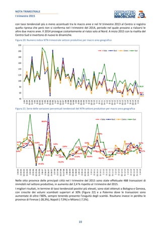 NOTA TRIMESTRALE
I trimestre 2015
22
con tassi tendenziali più o meno accentuati tra le macro aree e nel IV trimestre 2013 al Centro si registra
quella ripresa che però non si conferma nel I trimestre del 2014, periodo nel quale provano a rialzarsi le
altre due macro aree. Il 2014 prosegue costantemente al rialzo solo al Nord. A inizio 2015 con la risalita del
Centro-Sud si invertono di nuovo le dinamiche.
Figura 20: Numero indice NTN trimestrale settore produttivo per macro area geografica
60,7
58,1
55,5
81,9
40
60
80
100
120
140
160
180
200
220
I-04
II-04
III-04
IV-04
I-05
II-05
III-05
IV-05
I-06
II-06
III-06
IV-06
I-07
II-07
III-07
IV-07
I-08
II-08
III-08
IV-08
I-09
II-09
III-09
IV-09
I-10
II-10
III-10
IV-10
I-11
II-11
III-11
IV-11
I-12
II-12
III-12
IV-12
I-13
II-13
III-13
IV-13
I-14
II-14
III-14
IV-14
I-15
Italia Nord Centro Sud
Figura 21: Serie delle variazioni percentuali tendenziali del NTN settore produttivo per macro area geografica
1,8%
4,4%
9,1%
14,4%
33,4%
13,8%
-47,5%
0,6%
-18,4%
-4,7%
80,0%
-16,3%
3,0%
-11,7%
-3,6%
-18,8%
-32,2%
-19,0%
-17,0%
-11,4%
-0,2% -4,2%
-16,9%
4,0%
-2,0%
5,9%
32,8%
-5,5%
-7,8%
-26,3%
-25,8%
-17,1%
-5,9%
-6,5% -9,4%
-8,8%
-0,7%
10,4%
1,6%
3,1%
-7,1%
I04-05
II04-05
III04-05
IV04-05
I05-06
II05-06
III05-06
IV05-06
I06-07
II06-07
III06-07
IV06-07
I07-08
II07-08
III07-08
IV07-08
I08-09
II08-09
III08-09
IV08-09
I09-10
II09-10
III09-10
IV09-10
I10-11
II10-11
III10-11
IV10-11
I11-12
II11-12
III11-12
IV11-12
I12-13
II12-13
III12-13
IV12-13
I13-14
II13-14
III13-14
IV13-14
I14-15
Italia Nord Centro Sud
Nelle otto province delle principali città nel I trimestre del 2015 sono state effettuate 488 transazioni di
immobili nel settore produttivo, in aumento del 2,4 % rispetto al I trimestre del 2015.
I migliori risultati, in termine di tassi tendenziali positivi più elevati, sono stati ottenuti a Bologna e Genova,
con crescite dei volumi scambiati superiori al 30% (Figura 22) e a Palermo dove le transazioni sono
aumentate di oltre l’80%, sempre tenendo presente l’esiguità degli scambi. Risultano invece in perdita le
province di Firenze (-28,3%), Napoli (-7,9%) e Milano (-7,5%).
 