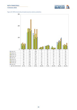 NOTA TRIMESTRALE
I trimestre 2015
23
Figura 22: NTN trimestrale principali province settore produttivo
RM MI TO GE NA PA BO FI
I trim 13 45 142 138 9 27 12 61 32
II trim 13 47 176 119 10 25 11 36 37
III trim 13 28 148 85 13 26 25 56 23
IV trim 13 55 178 172 18 29 13 68 42
I trim 14 39 174 103 13 32 6 75 35
II trim 14 44 174 132 17 29 13 57 34
III trim 14 31 152 96 16 36 8 68 31
IV trim 14 48 254 171 24 30 10 90 52
I trim 15 42 161 103 18 29 11 98 25
Var % I trim 15-14 8,7% -7,5% 0,9% 36,9% -7,9% 83,3% 30,4% -28,3%
0
100
200
300
 
