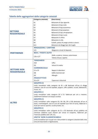 NOTA TRIMESTRALE
I trimestre 2015
25
Tabella delle aggregazioni delle categorie catastali
SETTORE
RESIDENZIALE
(Categoria catastale) (Descrizione)
A1
A2
A3
A4
A5
A6
A7
A8
A9
A11
Abitazione di tipo signorile
Abitazioni di tipo civile
Abitazioni di tipo economico
Abitazioni di tipo popolare
Abitazioni di tipo ultrapopolare
Abitazioni di tipo rurale
Abitazione in villino
Abitazione in villa
Castelli, palazzi di pregio artistici o storici.
Abitazioni ed alloggi tipici dei luoghi.
PERTINENZE
MAGAZZINI/ CANTINE
C/2 Magazzini e locali di deposito
BOX / POSTI AUTO
C/6 e C/7
Stalle, scuderie, rimesse, autorimesse
Tettoie chiuse o aperte
SETTORE NON
RESIDENZIALE
TERZIARIO
A10
D5
Uffici
Istituti di credito
COMMERCIALE
C1 e C3
D8
D2
Negozi e Laboratori
Edifici Commerciali
Alberghi
PRODUTTIVO
D1 e D7 Capannoni industriali
ALTRO
GRUPPO B
Unità immobiliari nelle categorie da B1 a B8 destinate all’uso di alloggi
collettivi, case di cura ed ospedali, prigioni, uffici pubblici, scuole, biblioteche,
musei, ecc.
GRUPPO C
Unità immobiliari nelle categorie C4 e C5: fabbricati per arti e mestieri,
stabilimenti balneari e di acque curative.
GRUPPO D
Unità immobiliari nelle categorie D3, D4, D6, D9 e D10 destinate all’uso di
teatri, cinematografi, case di cura ed ospedali (con fine di lucro), fabbricati e
locali per esercizi sportivi, scuole private, ecc.
GRUPPO E
Unità immobiliari nelle categorie da E1 a E9 destinate all’uso pubblico ed
interesse collettivo quali stazioni per servizi di trasporto, fabbricati per
l’esercizio pubblico dei culti, ecc.
UNITA’ NON CLASSIFICABILI
Unità immobiliari per le quali non è desumibile la categoria catastale dalla nota
Unica di trascrizione e registrazione.
 