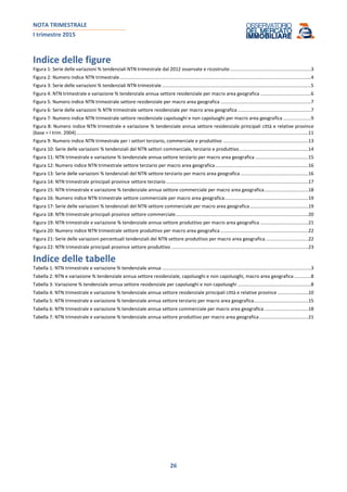 NOTA TRIMESTRALE
I trimestre 2015
26
Indice delle figure
Figura 1: Serie delle variazioni % tendenziali NTN trimestrale dal 2012 osservate e ricostruite.............................................................3
Figura 2: Numero indice NTN trimestrale................................................................................................................................................4
Figura 3: Serie delle variazioni % tendenziali NTN trimestrale ................................................................................................................5
Figura 4: NTN trimestrale e variazione % tendenziale annua settore residenziale per macro area geografica ......................................6
Figura 5: Numero indice NTN trimestrale settore residenziale per macro area geografica ....................................................................7
Figura 6: Serie delle variazioni % NTN trimestrale settore residenziale per macro area geografica .......................................................7
Figura 7: Numero indice NTN trimestrale settore residenziale capoluoghi e non capoluoghi per macro area geografica .....................9
Figura 8: Numero indice NTN trimestrale e variazione % tendenziale annua settore residenziale principali città e relative province
(base = I trim. 2004)...............................................................................................................................................................................11
Figura 9: Numero indice NTN trimestrale per i settori terziario, commerciale e produttivo ................................................................13
Figura 10: Serie delle variazioni % tendenziali del NTN settori commerciale, terziario e produttivo....................................................14
Figura 11: NTN trimestrale e variazione % tendenziale annua settore terziario per macro area geografica ........................................15
Figura 12: Numero indice NTN trimestrale settore terziario per macro area geografica......................................................................16
Figura 13: Serie delle variazioni % tendenziali del NTN settore terziario per macro area geografica ...................................................16
Figura 14: NTN trimestrale principali province settore terziario ...........................................................................................................17
Figura 15: NTN trimestrale e variazione % tendenziale annua settore commerciale per macro area geografica.................................18
Figura 16: Numero indice NTN trimestrale settore commerciale per macro area geografica...............................................................19
Figura 17: Serie delle variazioni % tendenziali del NTN settore commerciale per macro area geografica............................................19
Figura 18: NTN trimestrale principali province settore commerciale....................................................................................................20
Figura 19: NTN trimestrale e variazione % tendenziale annua settore produttivo per macro area geografica ....................................21
Figura 20: Numero indice NTN trimestrale settore produttivo per macro area geografica ..................................................................22
Figura 21: Serie delle variazioni percentuali tendenziali del NTN settore produttivo per macro area geografica ................................22
Figura 22: NTN trimestrale principali province settore produttivo .......................................................................................................23
Indice delle tabelle
Tabella 1: NTN trimestrale e variazione % tendenziale annua ................................................................................................................3
Tabella 2: NTN e variazione % tendenziale annua settore residenziale, capoluoghi e non capoluoghi, macro area geografica.............8
Tabella 3: Variazione % tendenziale annua settore residenziale per capoluoghi e non capoluoghi .......................................................8
Tabella 4: NTN trimestrale e variazione % tendenziale annua settore residenziale principali città e relative province .......................10
Tabella 5: NTN trimestrale e variazione % tendenziale annua settore terziario per macro area geografica.........................................15
Tabella 6: NTN trimestrale e variazione % tendenziale annua settore commerciale per macro area geografica .................................18
Tabella 7: NTN trimestrale e variazione % tendenziale annua settore produttivo per macro area geografica.....................................21
 