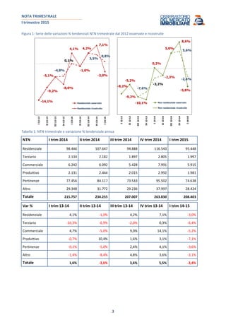 NOTA TRIMESTRALE
I trimestre 2015
3
Figura 1: Serie delle variazioni % tendenziali NTN trimestrale dal 2012 osservate e ricostruite
-5,1%
-8,0%
4,1% 4,2%
7,1%
-3,0%
-14,1%
-9,2%
-4,8%
0,1%
-1,0%
3,5%
0,8%
I12-13
II12-13
III12-13
IV12-13
I13-14
II13-14
III13-14
IV13-14
I14-15
Residenziale osservato
Residenziale ricostruito
-9,2%
-10,1%
0,2%
5,0%
8,6%
-5,8%
-8,2%
-5,2%
-7,6%
-3,2%
-2,3%
5,6%
-2,6%
I12-13
II12-13
III12-13
IV12-13
I13-14
II13-14
III13-14
IV13-14
I14-15
Non residenziale osservato
Non residenziale ricostruito
Tabella 1: NTN trimestrale e variazione % tendenziale annua
NTN I trim 2014 II trim 2014 III trim 2014 IV trim 2014 I trim 2015
Residenziale 98.446 107.647 94.888 116.543 95.448
Terziario 2.134 2.182 1.897 2.805 1.997
Commerciale 6.242 6.092 5.428 7.991 5.915
Produttivo 2.131 2.444 2.015 2.992 1.981
Pertinenze 77.456 84.117 73.543 95.502 74.638
Altro 29.348 31.772 29.236 37.997 28.424
Totale 215.757 234.255 207.007 263.830 208.403
Var % I trim 13-14 II trim 13-14 III trim 13-14 IV trim 13-14 I trim 14-15
Residenziale 4,1% -1,0% 4,2% 7,1% -3,0%
Terziario -10,3% -6,9% -2,0% 0,3% -6,4%
Commerciale 4,7% -5,0% 9,0% 14,1% -5,2%
Produttivo -0,7% 10,4% 1,6% 3,1% -7,1%
Pertinenze -0,1% -5,0% 2,4% 4,1% -3,6%
Altro -1,4% -8,4% 4,8% 3,6% -3,1%
Totale 1,6% -3,6% 3,6% 5,5% -3,4%
 