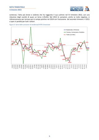 NOTA TRIMESTRALE
I trimestre 2015
5
contenuti, l’altra più breve e violenta che ha raggiunto il suo culmine nel IV trimestre 2012, con una
riduzione degli scambi di quasi un terzo (-29,6%). Nel 2013 le variazioni, anche se tutte negative, si
ridimensionano per tornare poi in campo positivo nel 2014 con l’esclusione del secondo trimestre. Il 2015
si apre in perdita per tutti i settori.
Figura 3: Serie delle variazioni % tendenziali NTN trimestrale
-3,3%
-5,8%
3,9%
6,2%
7,0%
3,8%
10,8%
1,8%
-7,3%
0,1%
-4,3%
-4,6%
0,5%
-10,4%
-12,8%
-13,7%
-13,0%
-16,2%
-17,8%
-11,6%
-11,3%
-3,9%
3,4% 2,4%
-2,3%
-3,4%
-3,6%
-5,6%
1,6%
0,4%
-17,7%
-24,9%
-25,8%
-29,6%
-13,7%
-7,6%
-6,6%
-7,5%
1,6%
-3,6%
3,6% 5,5%
-3,4%
I04-05
II04-05
III04-05
IV04-05
I05-06
II05-06
III05-06
IV05-06
I06-07
II06-07
III06-07
IV06-07
I07-08
II07-08
III07-08
IV07-08
I08-09
II08-09
III08-09
IV08-09
I09-10
II09-10
III09-10
IV09-10
I10-11
II10-11
III10-11
IV10-11
I11-12
II11-12
III11-12
IV11-12
I12-13
II12-13
III12-13
IV12-13
I13-14
II13-14
III13-14
IV13-14
I14-15
Residenziale e Pertinenze
Terziario, Commerciale e Produttivo
Totale (con Altro)
 