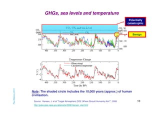 GHGs, sea levels and temperature
Potentially
catastrophic

Paul Mahony 2013

Benign

Note: The shaded circle includes the 10,000 years (approx.) of human
civilisation.
Source: Hansen, J. et al “Target Atmospheric CO2: Where Should Humanity Aim?”, 2008
http://pubs.giss.nasa.gov/abstracts/2008/Hansen_etal.html

10

 